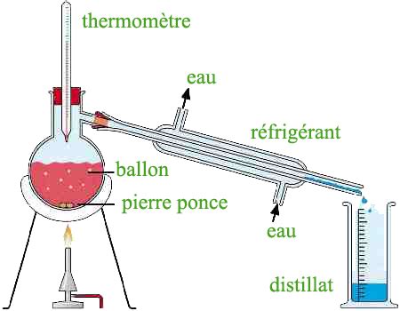 c'est quoi la distillation.